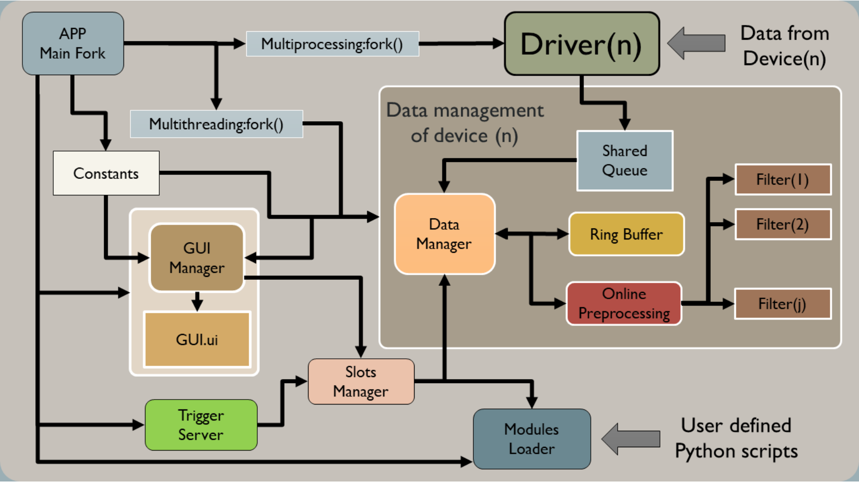 BIOSIGNALS software architecture diagram